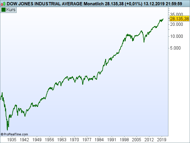 Entwicklung des Dow Jones